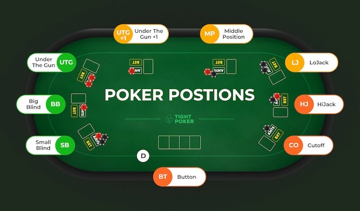 Các vị trí trong bàn chơi Poker